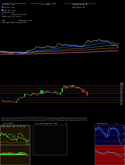 Priority Technology Holdings, Inc. PRTH Support Resistance charts Priority Technology Holdings, Inc. PRTH NASDAQ