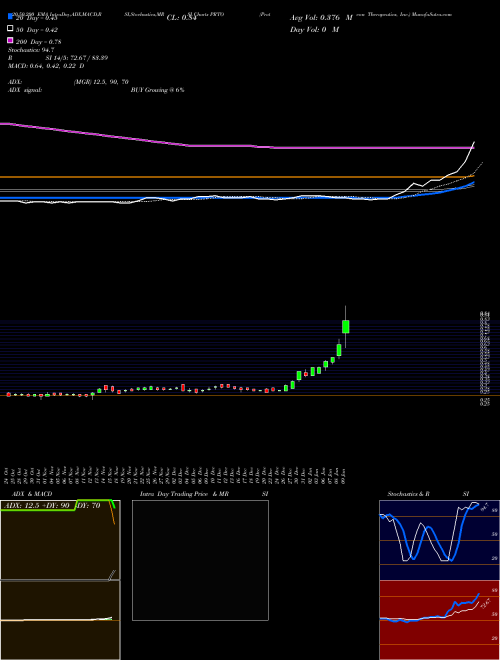 Proteon Therapeutics, Inc. PRTO Support Resistance charts Proteon Therapeutics, Inc. PRTO NASDAQ