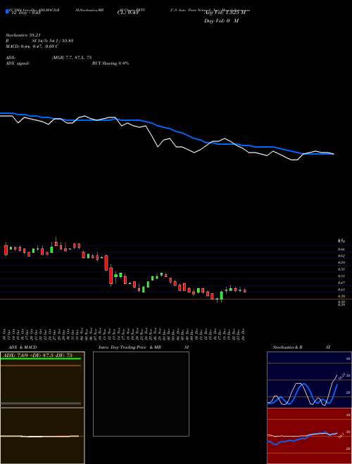 Chart U S (PRTS)  Technical (Analysis) Reports U S [
