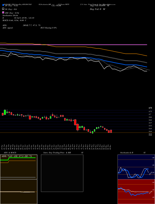 U.S. Auto Parts Network, Inc. PRTS Support Resistance charts U.S. Auto Parts Network, Inc. PRTS NASDAQ