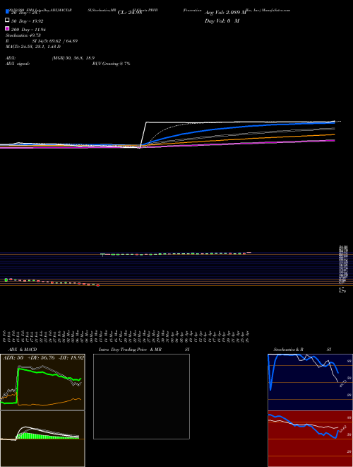 Provention Bio, Inc. PRVB Support Resistance charts Provention Bio, Inc. PRVB NASDAQ