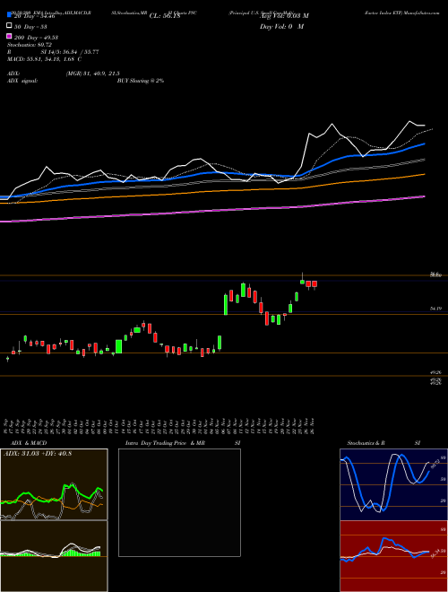 Principal U.S. Small-Cap Multi-Factor Index ETF PSC Support Resistance charts Principal U.S. Small-Cap Multi-Factor Index ETF PSC NASDAQ