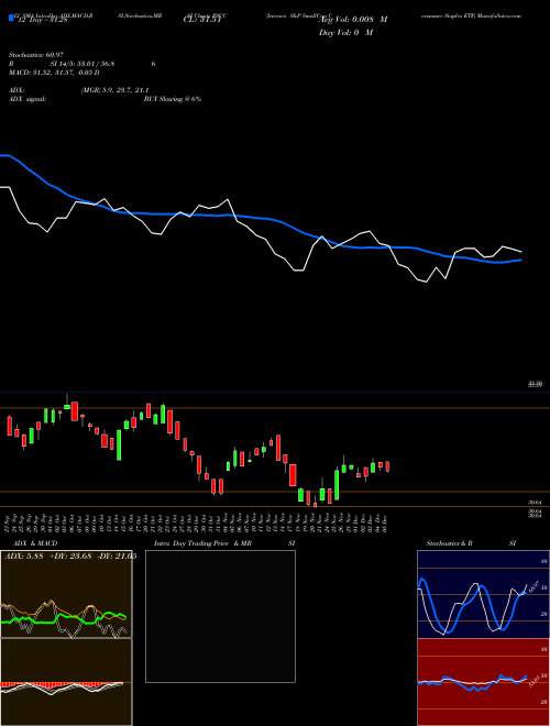 Chart Invesco S (PSCC)  Technical (Analysis) Reports Invesco S [