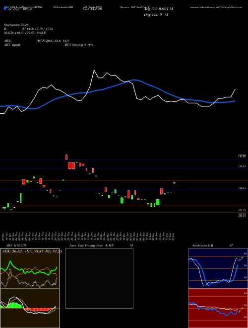 Chart Invesco S (PSCD)  Technical (Analysis) Reports Invesco S [