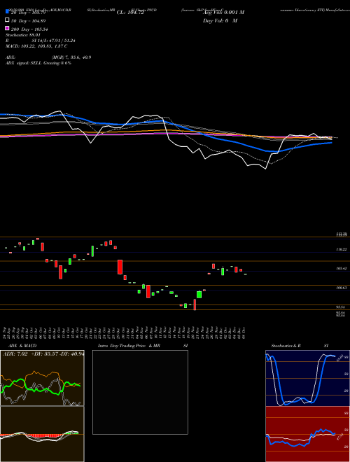 Invesco S&P SmallCap Consumer Discretionary ETF PSCD Support Resistance charts Invesco S&P SmallCap Consumer Discretionary ETF PSCD NASDAQ