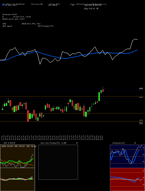 Chart Invesco S (PSCE)  Technical (Analysis) Reports Invesco S [