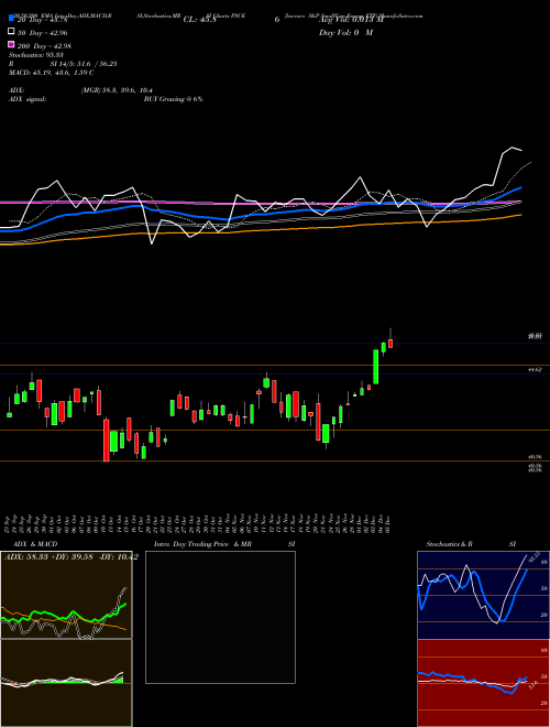 Invesco S&P SmallCap Energy ETF PSCE Support Resistance charts Invesco S&P SmallCap Energy ETF PSCE NASDAQ