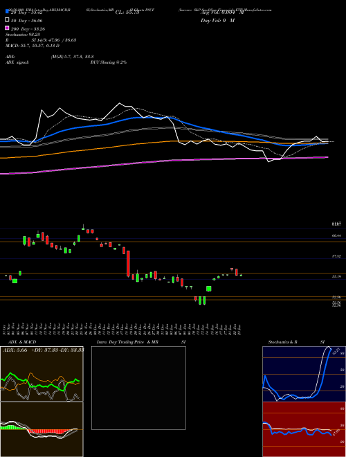 Invesco S&P SmallCap Financials ETF PSCF Support Resistance charts Invesco S&P SmallCap Financials ETF PSCF NASDAQ