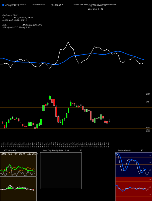 Chart Invesco S (PSCH)  Technical (Analysis) Reports Invesco S [