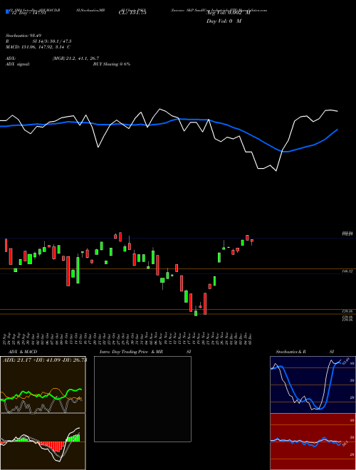 Chart Invesco S (PSCI)  Technical (Analysis) Reports Invesco S [