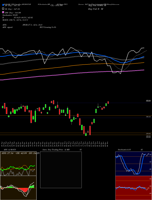 Invesco S&P SmallCap Industrials ETF PSCI Support Resistance charts Invesco S&P SmallCap Industrials ETF PSCI NASDAQ