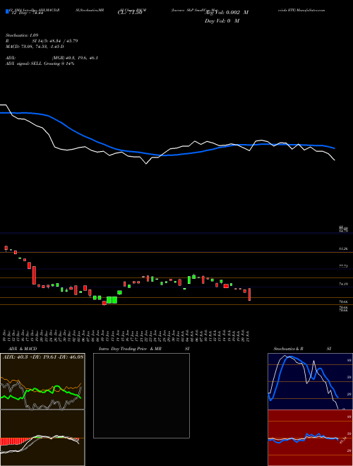 Chart Invesco S (PSCM)  Technical (Analysis) Reports Invesco S [