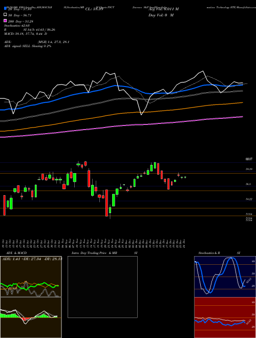 Invesco S&P SmallCap Information Technology ETF PSCT Support Resistance charts Invesco S&P SmallCap Information Technology ETF PSCT NASDAQ