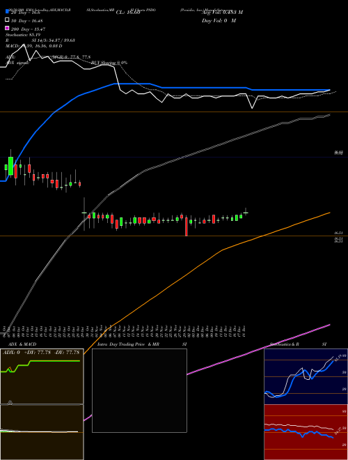 Presidio, Inc. PSDO Support Resistance charts Presidio, Inc. PSDO NASDAQ