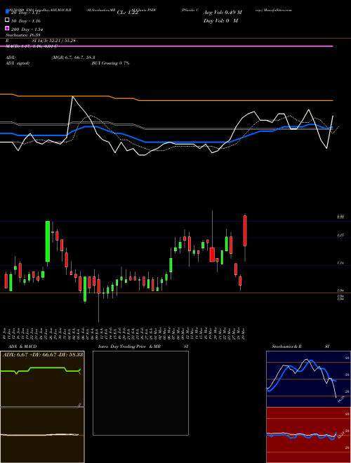 PSivida Corp. PSDV Support Resistance charts PSivida Corp. PSDV NASDAQ