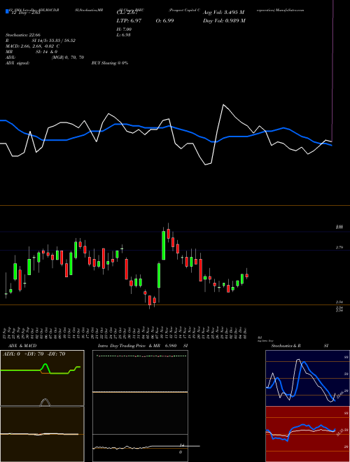 Chart Prospect Capital (PSEC)  Technical (Analysis) Reports Prospect Capital [