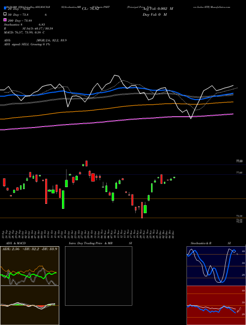 Principal Price Setters Index ETF PSET Support Resistance charts Principal Price Setters Index ETF PSET NASDAQ