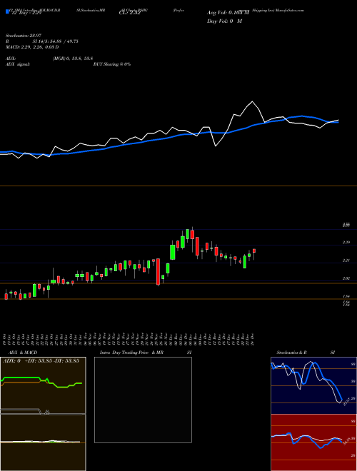 Chart Performance Shipping (PSHG)  Technical (Analysis) Reports Performance Shipping [