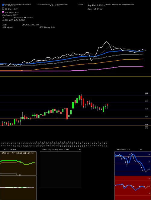 Performance Shipping Inc PSHG Support Resistance charts Performance Shipping Inc PSHG NASDAQ