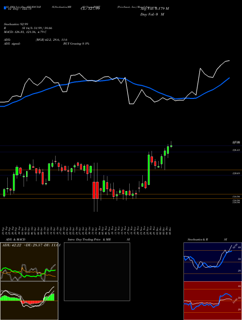 Chart Pricesmart Inc (PSMT)  Technical (Analysis) Reports Pricesmart Inc [