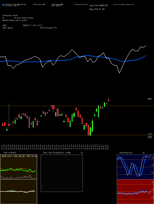 Chart Postrock Energy (PSTR)  Technical (Analysis) Reports Postrock Energy [