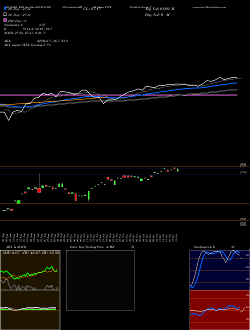 PostRock Energy Corporation PSTR Support Resistance charts PostRock Energy Corporation PSTR NASDAQ