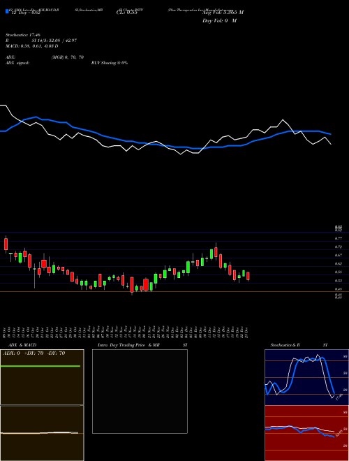 Chart Plus Therapeutics (PSTV)  Technical (Analysis) Reports Plus Therapeutics [