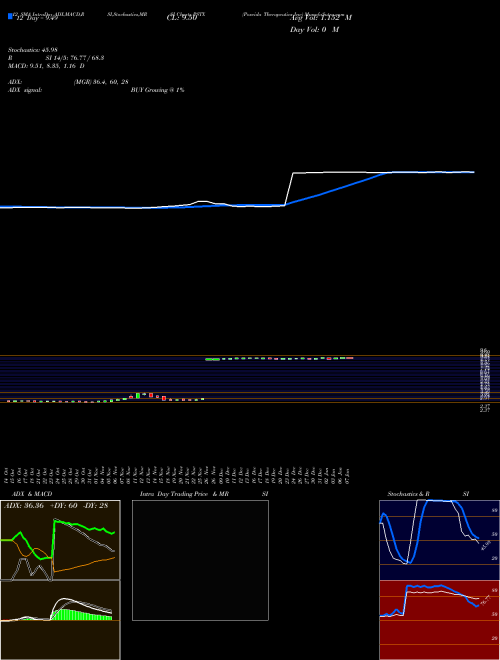 Chart Poseida Therapeutics (PSTX)  Technical (Analysis) Reports Poseida Therapeutics [