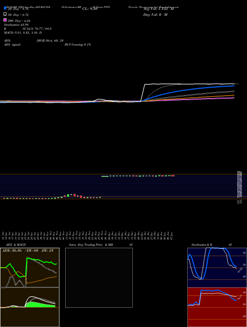Poseida Therapeutics Inc PSTX Support Resistance charts Poseida Therapeutics Inc PSTX NASDAQ