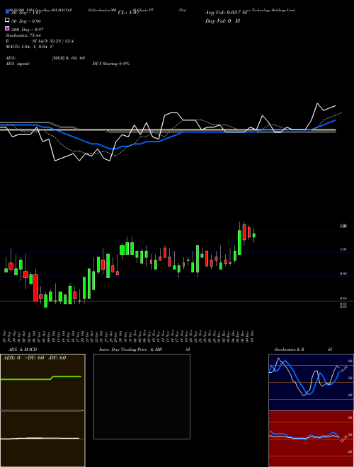 Pintec Technology Holdings Limited PT Support Resistance charts Pintec Technology Holdings Limited PT NASDAQ