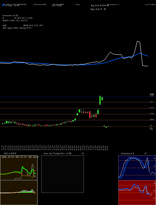 Chart Proptech Acquisition (PTAC)  Technical (Analysis) Reports Proptech Acquisition [
