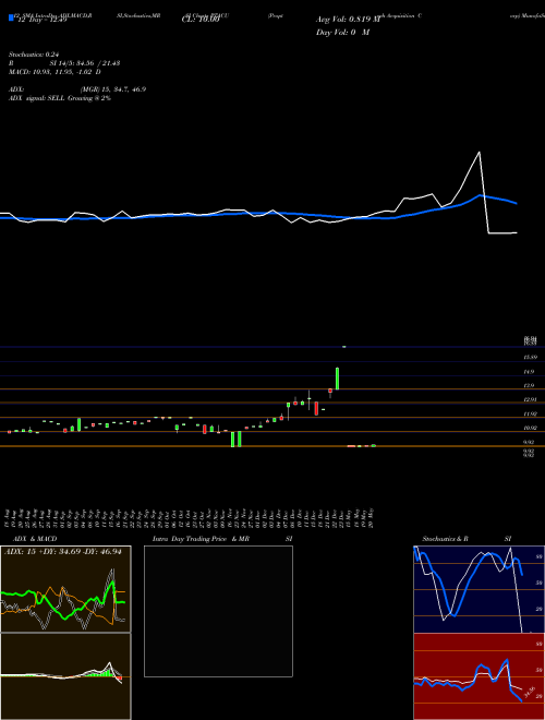 Chart Proptech Acquisition (PTACU)  Technical (Analysis) Reports Proptech Acquisition [