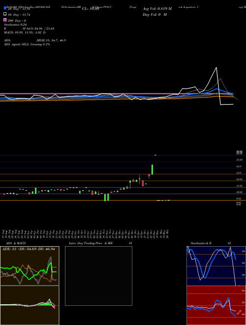 Proptech Acquisition Corp PTACU Support Resistance charts Proptech Acquisition Corp PTACU NASDAQ