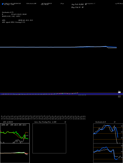 Chart Proptech Acquisition (PTACW)  Technical (Analysis) Reports Proptech Acquisition [