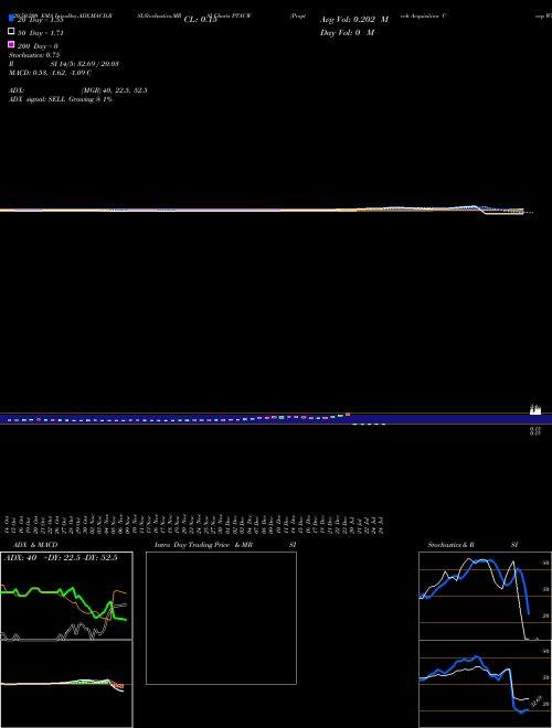 Proptech Acquisition Corp WT PTACW Support Resistance charts Proptech Acquisition Corp WT PTACW NASDAQ