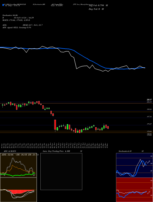Chart Ptc Inc (PTC)  Technical (Analysis) Reports Ptc Inc [