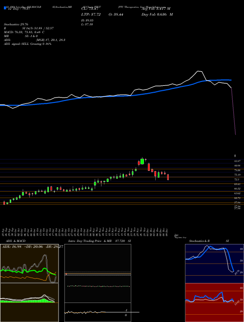 Chart Ptc Therapeutics (PTCT)  Technical (Analysis) Reports Ptc Therapeutics [