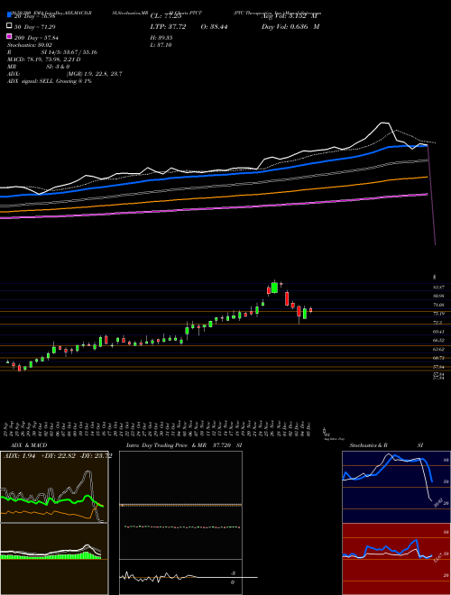 PTC Therapeutics, Inc. PTCT Support Resistance charts PTC Therapeutics, Inc. PTCT NASDAQ