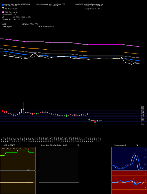 PolarityTE, Inc. PTE Support Resistance charts PolarityTE, Inc. PTE NASDAQ