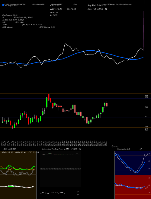Chart Patterson Uti (PTEN)  Technical (Analysis) Reports Patterson Uti [