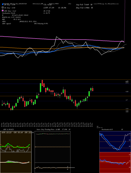 Patterson-UTI Energy, Inc. PTEN Support Resistance charts Patterson-UTI Energy, Inc. PTEN NASDAQ