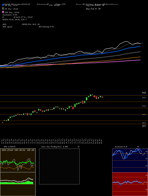 Invesco DWA Healthcare Momentum ETF PTH Support Resistance charts Invesco DWA Healthcare Momentum ETF PTH NASDAQ