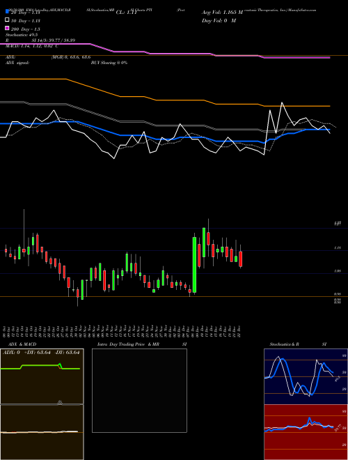 Proteostasis Therapeutics, Inc. PTI Support Resistance charts Proteostasis Therapeutics, Inc. PTI NASDAQ