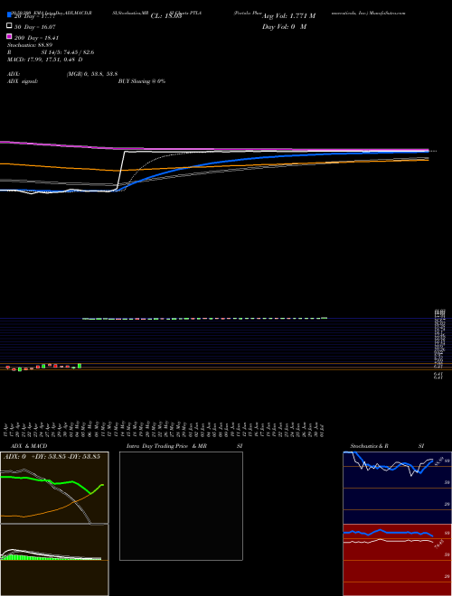 Portola Pharmaceuticals, Inc. PTLA Support Resistance charts Portola Pharmaceuticals, Inc. PTLA NASDAQ