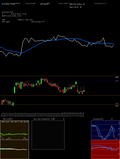 Chart Portman Ridge (PTMN)  Technical (Analysis) Reports Portman Ridge [
