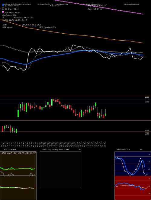 Portman Ridge Finance Corp PTMN Support Resistance charts Portman Ridge Finance Corp PTMN NASDAQ