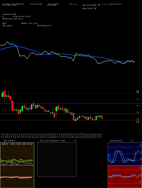 Chart Peloton Interactive (PTON)  Technical (Analysis) Reports Peloton Interactive [