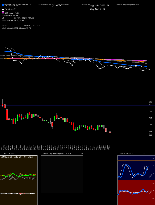 Peloton Interactive Inc PTON Support Resistance charts Peloton Interactive Inc PTON NASDAQ