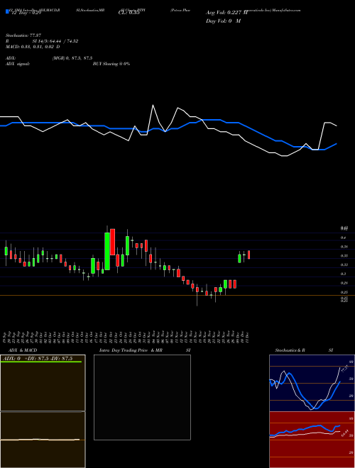 Chart Petros Pharmaceuticals (PTPI)  Technical (Analysis) Reports Petros Pharmaceuticals [