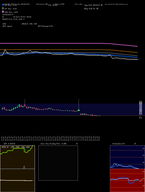 Petros Pharmaceuticals Inc PTPI Support Resistance charts Petros Pharmaceuticals Inc PTPI NASDAQ